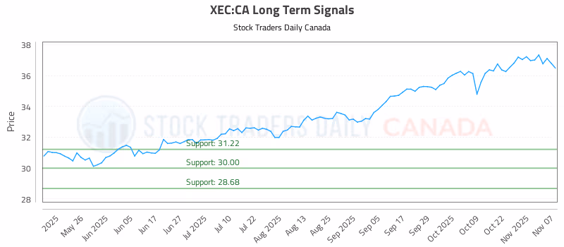 Stock Chart for XEC:CA