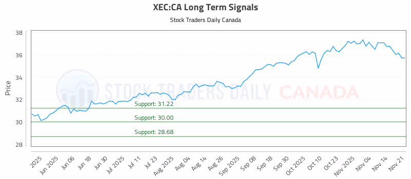 Stock Chart for XEC:CA