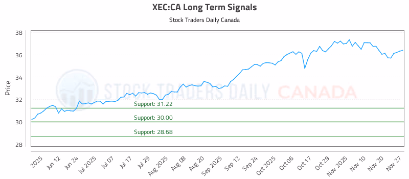 Stock Chart for XEC:CA