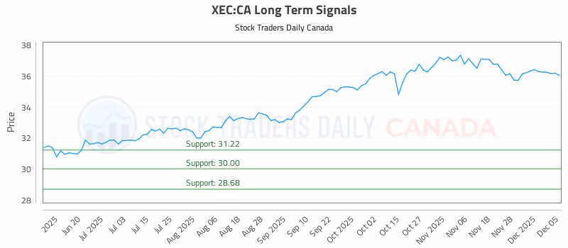 Stock Chart for XEC:CA