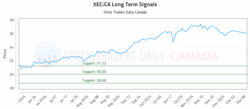 Stock Chart for XEC:CA