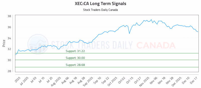 Stock Chart for XEC:CA