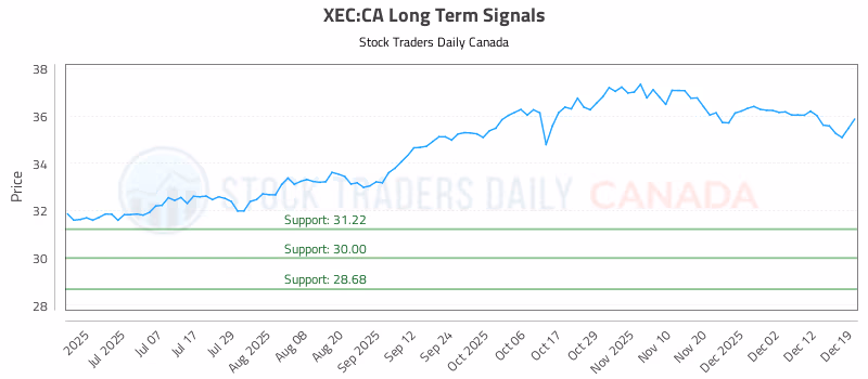 Stock Chart for XEC:CA
