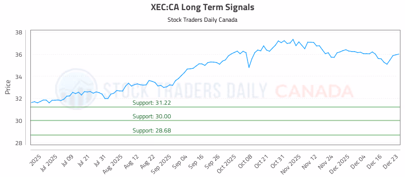 Stock Chart for XEC:CA
