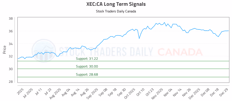Stock Chart for XEC:CA