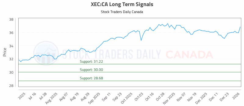 Stock Chart for XEC:CA