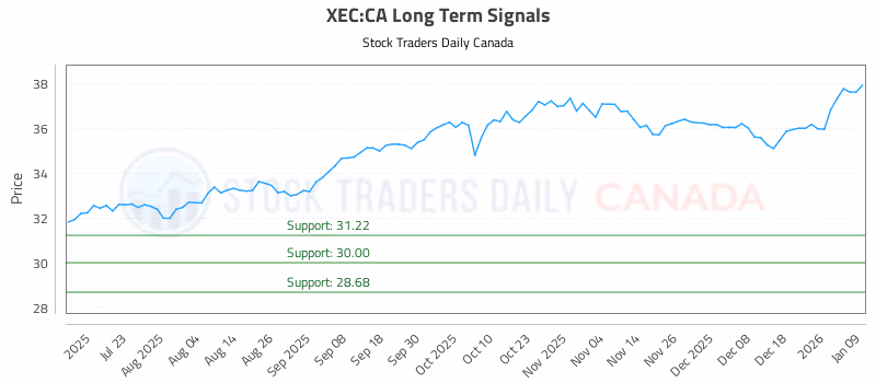 Stock Chart for XEC:CA