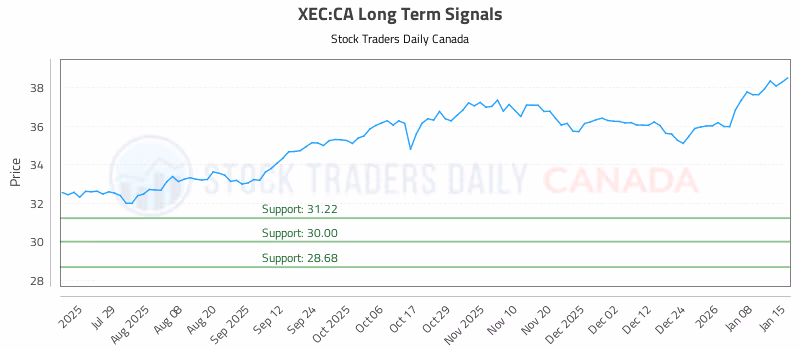 Stock Chart for XEC:CA