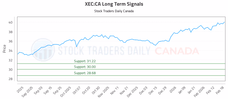 Stock Chart for XEC:CA