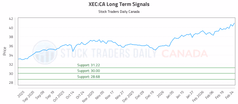 Stock Chart for XEC:CA
