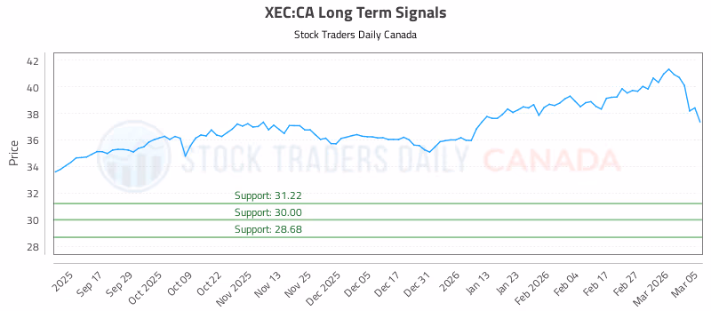 Stock Chart for XEC:CA