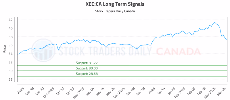 Stock Chart for XEC:CA