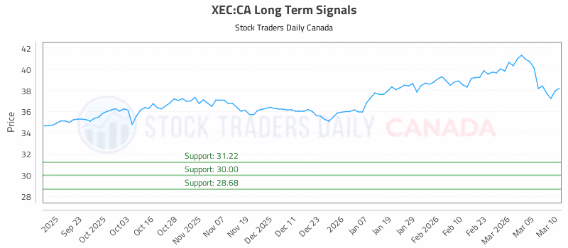 Stock Chart for XEC:CA