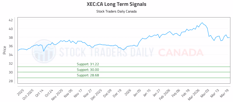 Stock Chart for XEC:CA