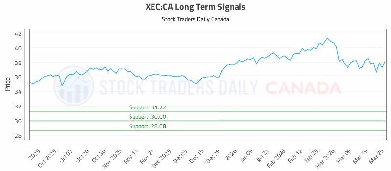 Stock Chart for XEC:CA