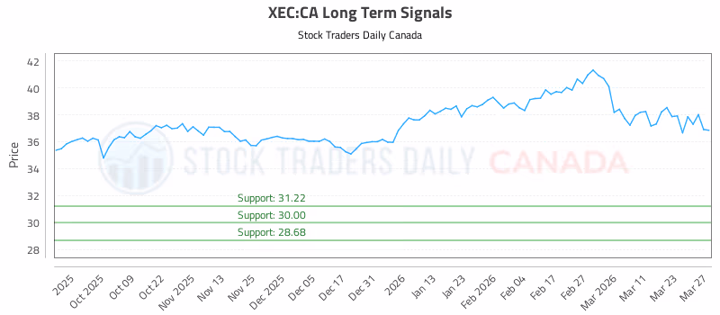 Stock Chart for XEC:CA