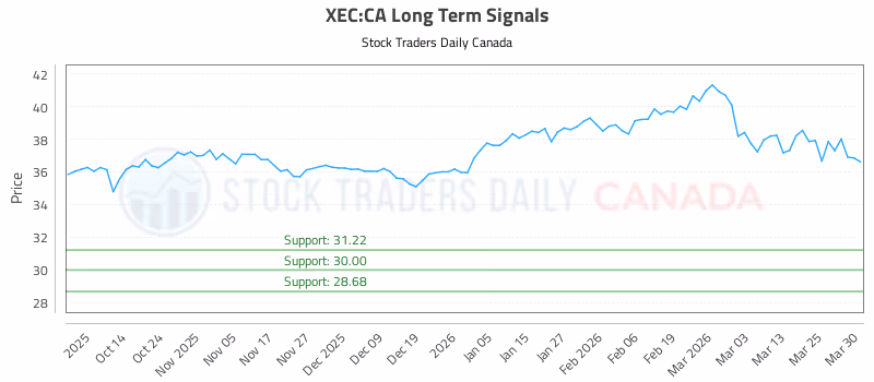 Stock Chart for XEC:CA