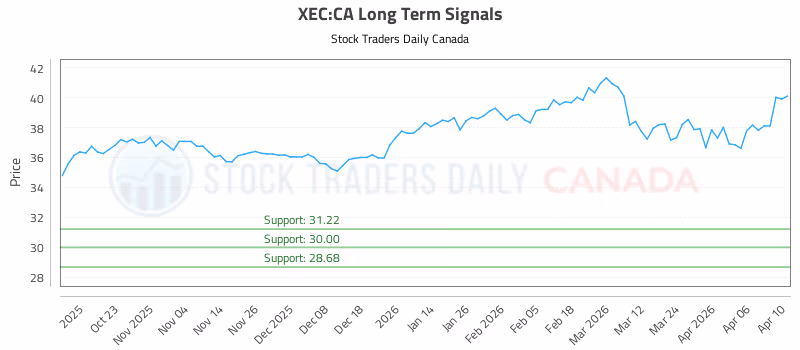 Stock Chart for XEC:CA