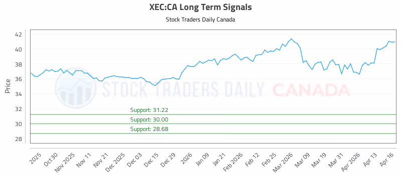 Stock Chart for XEC:CA
