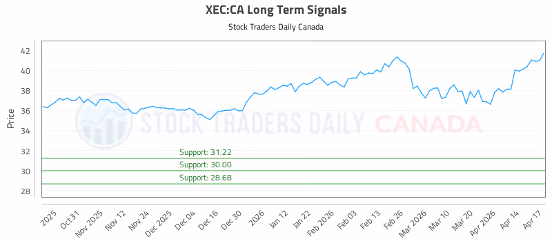 Stock Chart for XEC:CA