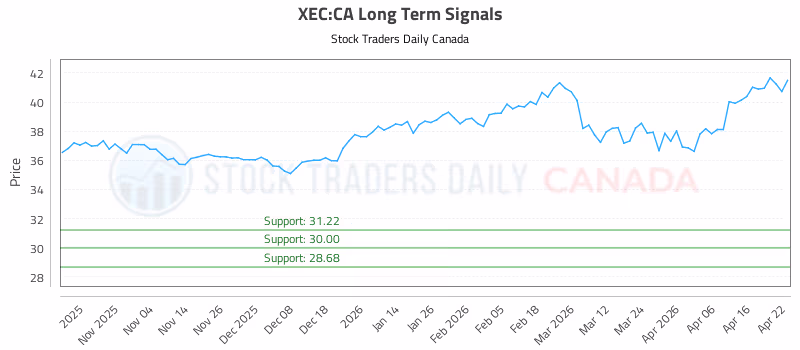Stock Chart for XEC:CA