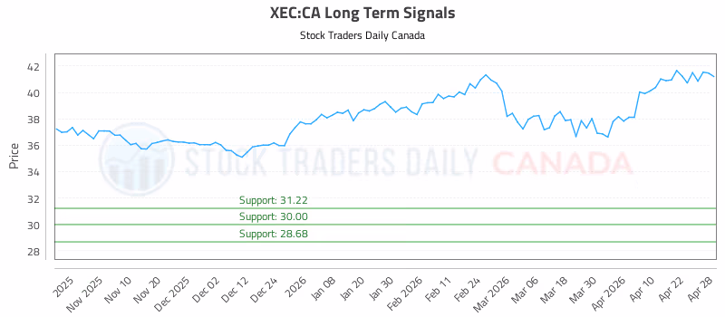 Stock Chart for XEC:CA