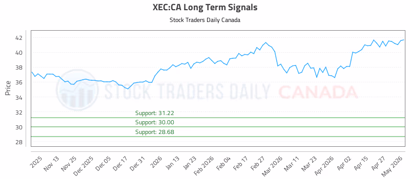Stock Chart for XEC:CA
