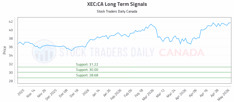 Stock Chart for XEC:CA