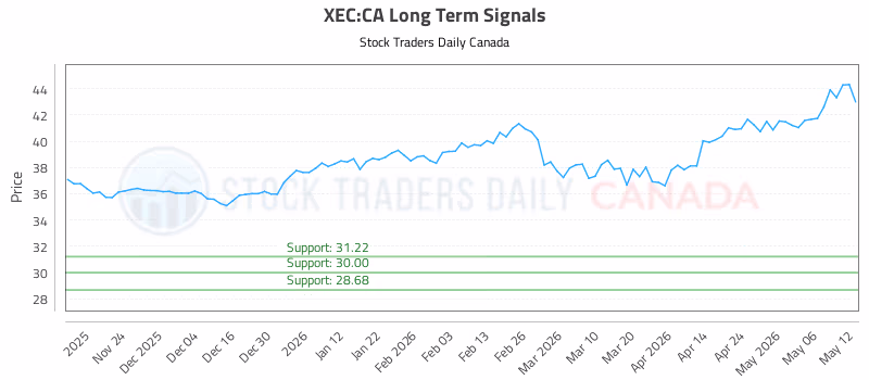Stock Chart for XEC:CA
