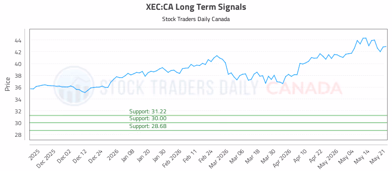 Stock Chart for XEC:CA