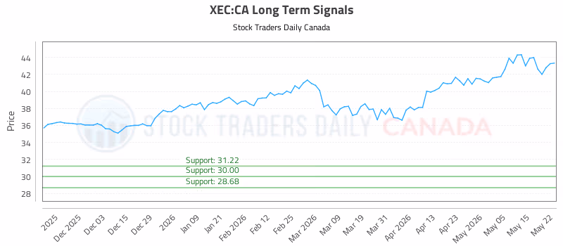 Stock Chart for XEC:CA