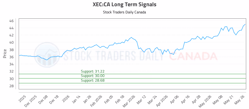 Stock Chart for XEC:CA