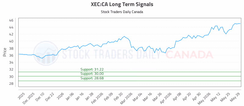 Stock Chart for XEC:CA