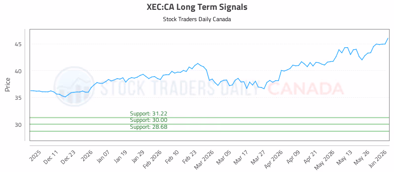 Stock Chart for XEC:CA