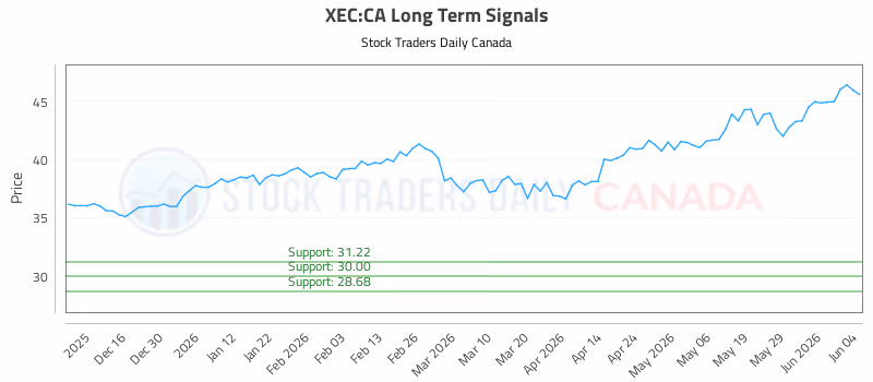 Stock Chart for XEC:CA