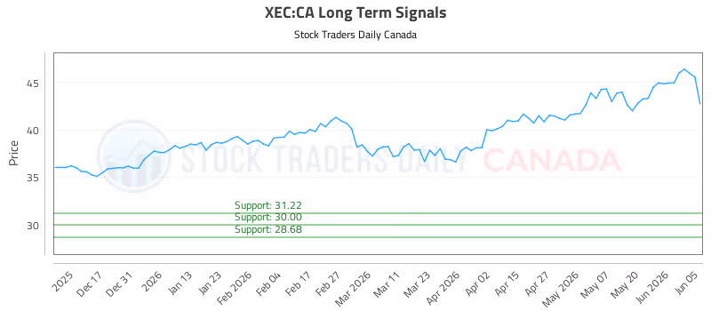 Stock Chart for XEC:CA