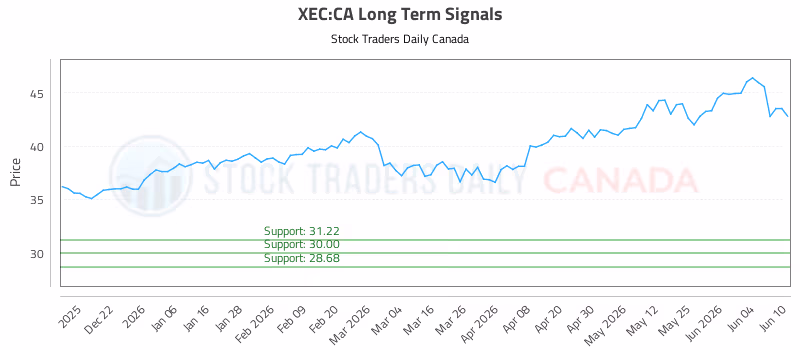Stock Chart for XEC:CA