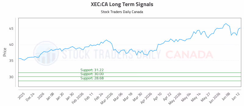 Stock Chart for XEC:CA