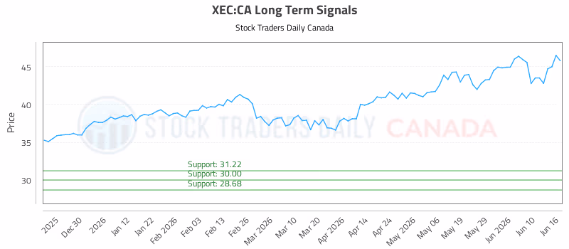 Stock Chart for XEC:CA