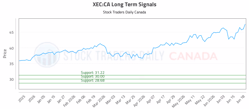 Stock Chart for XEC:CA