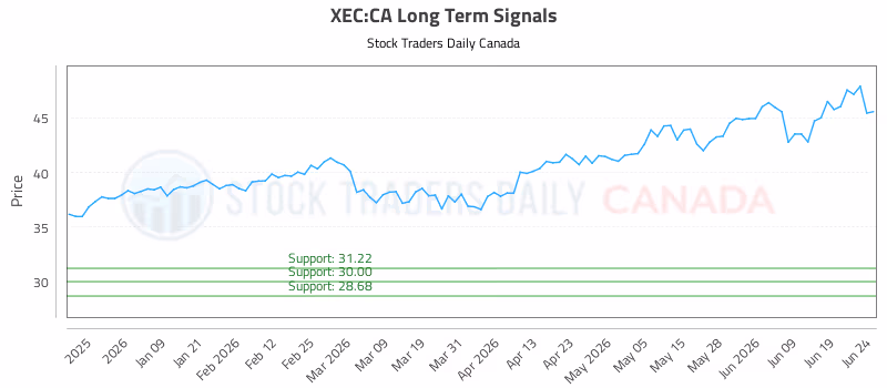 Stock Chart for XEC:CA