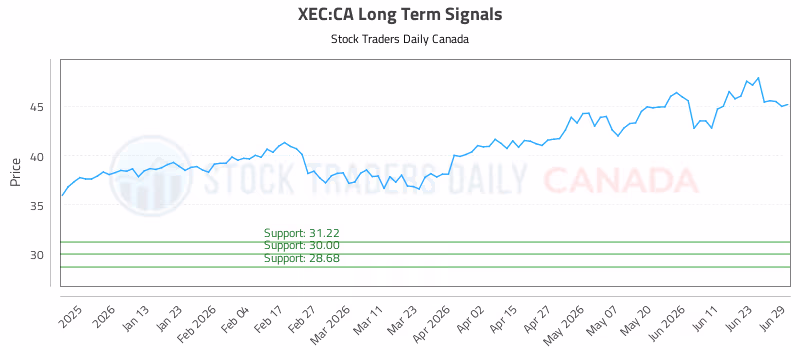 Stock Chart for XEC:CA