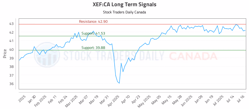 Stock Chart for XEF:CA