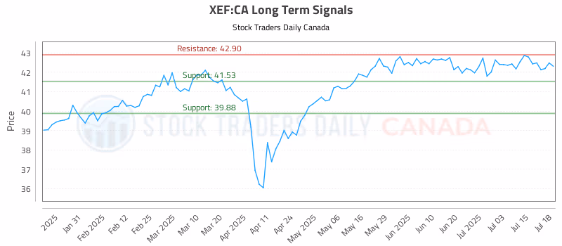 Stock Chart for XEF:CA