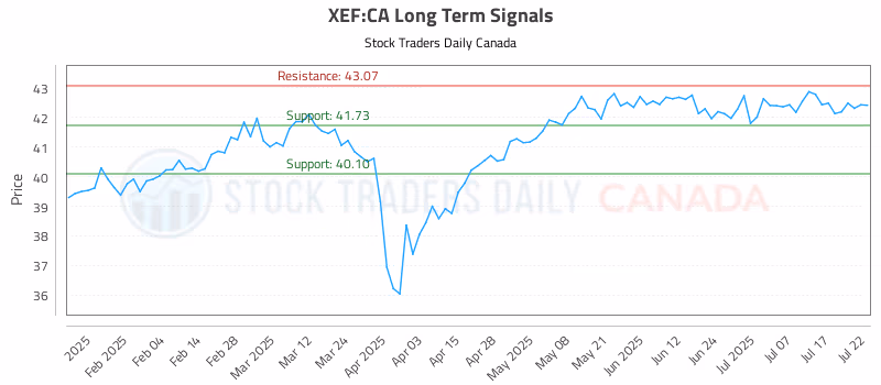 Stock Chart for XEF:CA