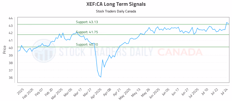 Stock Chart for XEF:CA