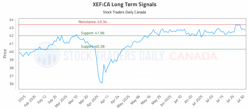 Stock Chart for XEF:CA