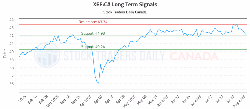 Stock Chart for XEF:CA