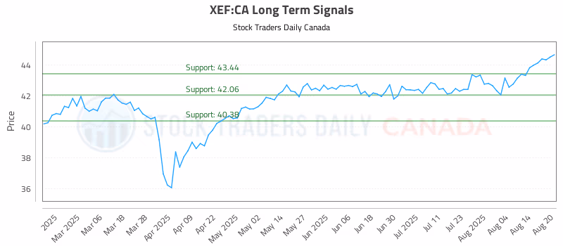 Stock Chart for XEF:CA