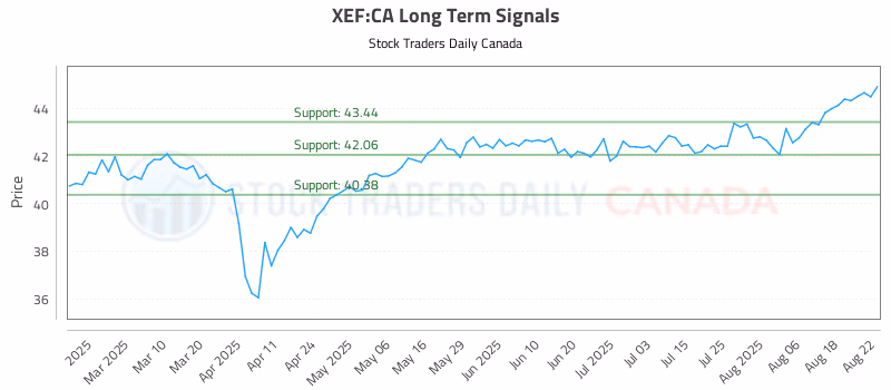 Stock Chart for XEF:CA